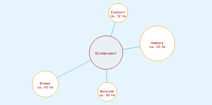Distanzen Bliedersdorf