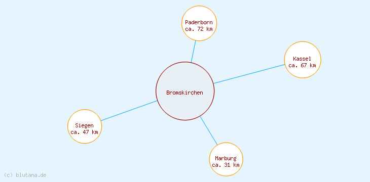 Distanzen Bromskirchen