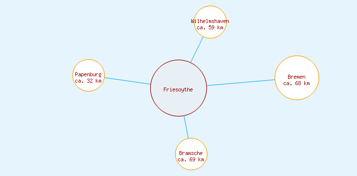 Distanzen Friesoythe