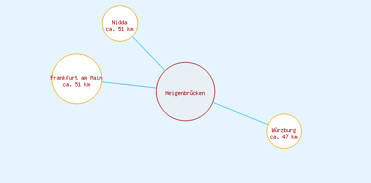 Distanzen Heigenbrücken
