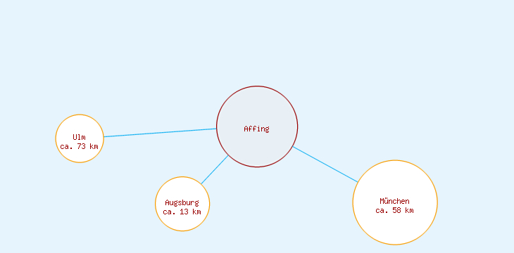 Distanzen Affing
