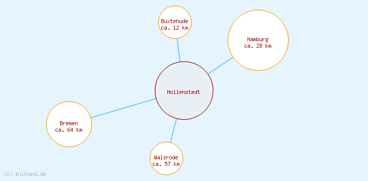 Distanzen Hollenstedt