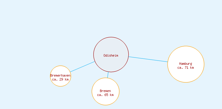 Distanzen Odisheim