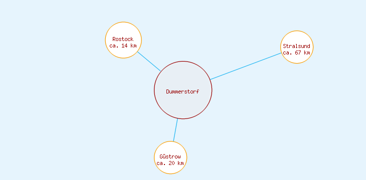 Distanzen Dummerstorf