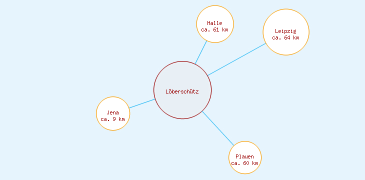 Distanzen Löberschütz