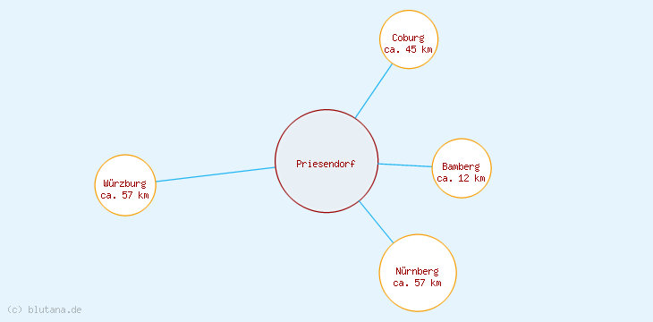 Distanzen Priesendorf