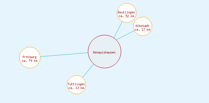 Distanzen Renquishausen