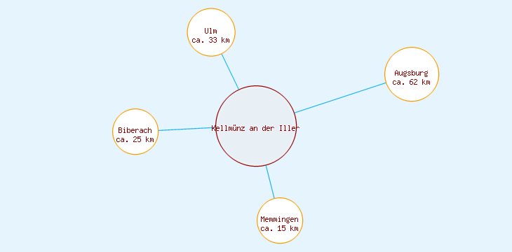 Distanzen Kellmünz an der Iller