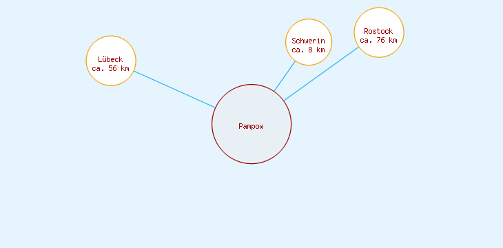 Distanzen Pampow