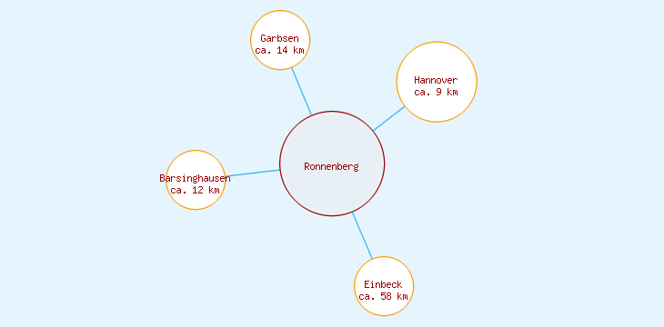 Distanzen Ronnenberg