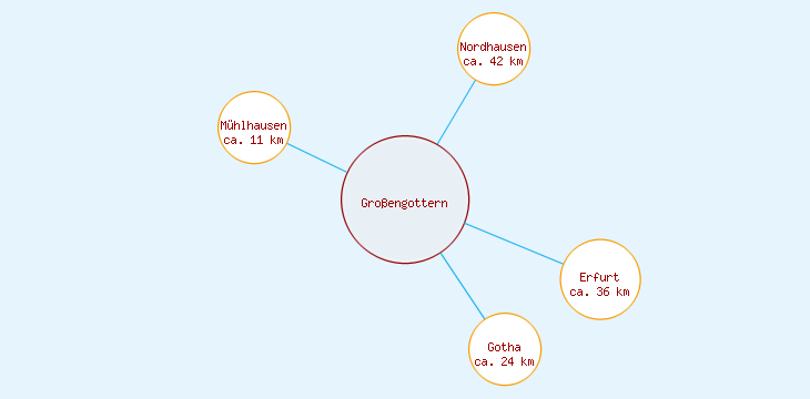 Distanzen Großengottern