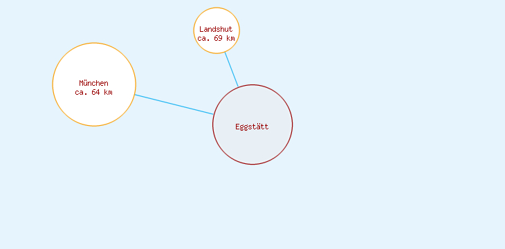 Distanzen Eggstätt