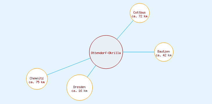 Distanzen Ottendorf-Okrilla