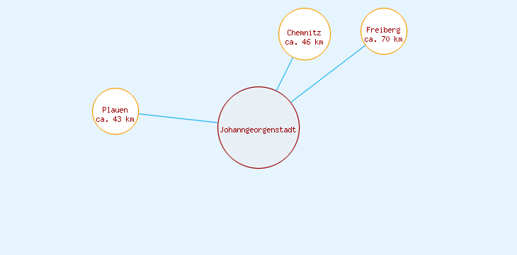 Distanzen Johanngeorgenstadt