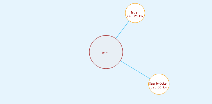 Distanzen Kirf