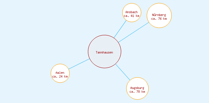 Distanzen Tannhausen