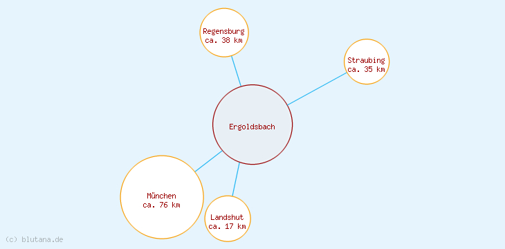 Distanzen Ergoldsbach