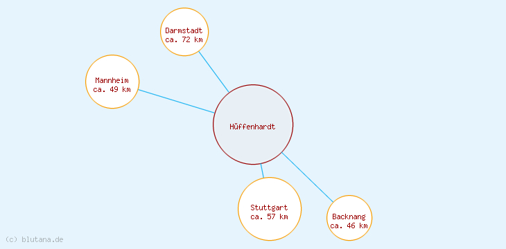Distanzen Hüffenhardt