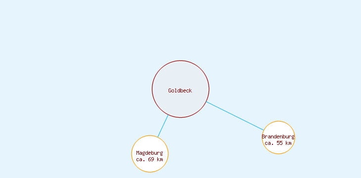 Distanzen Goldbeck