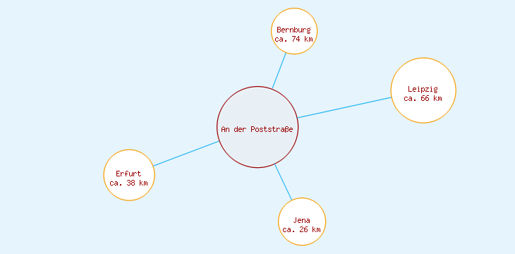 Distanzen An der Poststraße