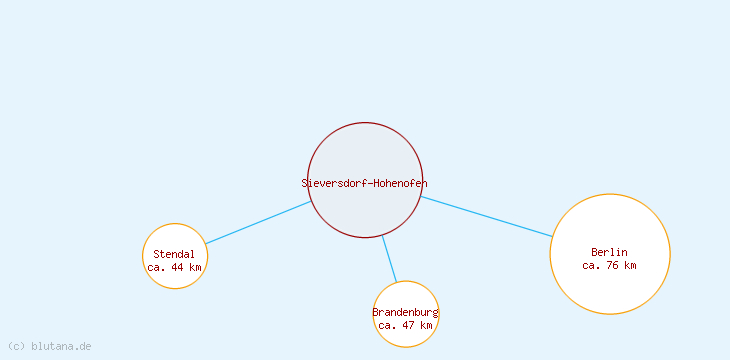 Distanzen Sieversdorf-Hohenofen