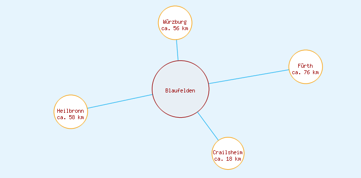 Distanzen Blaufelden