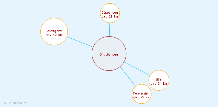 Distanzen Gruibingen