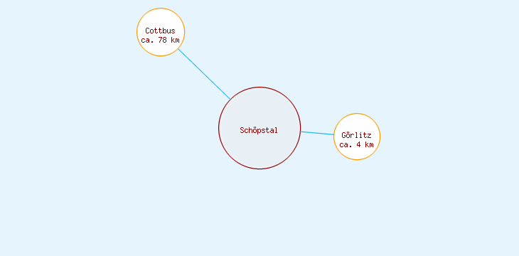 Distanzen Schöpstal