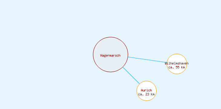 Distanzen Hagermarsch