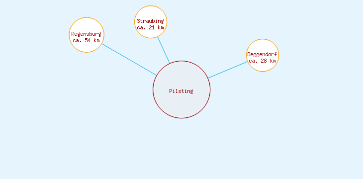 Distanzen Pilsting