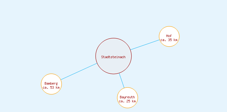 Distanzen Stadtsteinach