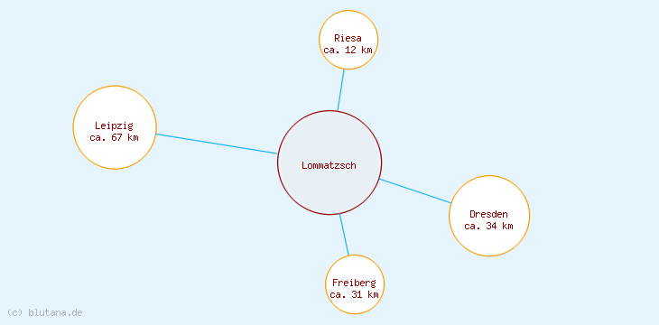 Distanzen Lommatzsch