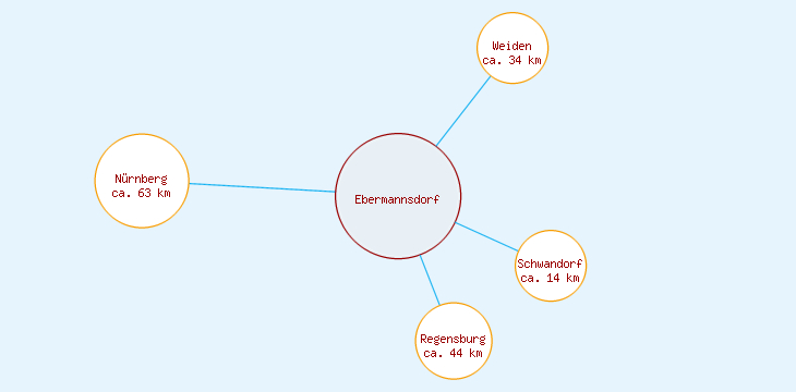 Distanzen Ebermannsdorf