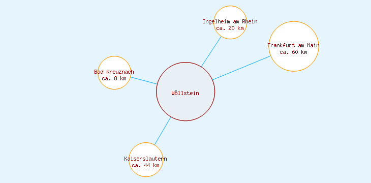 Distanzen Wöllstein