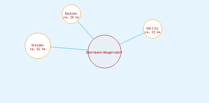 Distanzen Ebersbach-Neugersdorf