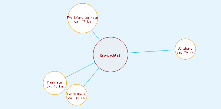 Distanzen Brombachtal