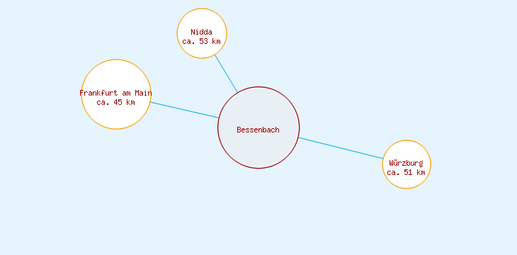 Distanzen Bessenbach