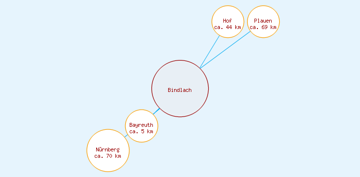 Distanzen Bindlach