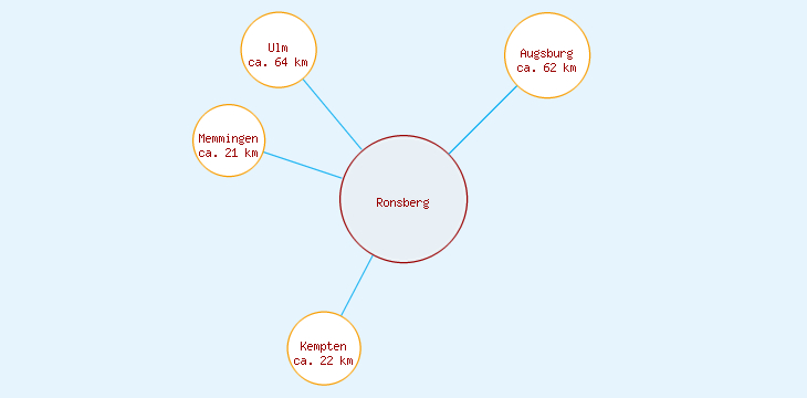 Distanzen Ronsberg