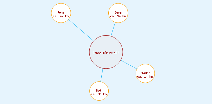 Distanzen Pausa-Mühltroff