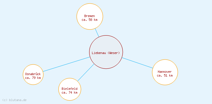 Distanzen Liebenau (Weser)