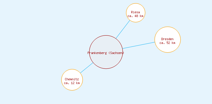 Distanzen Frankenberg (Sachsen)