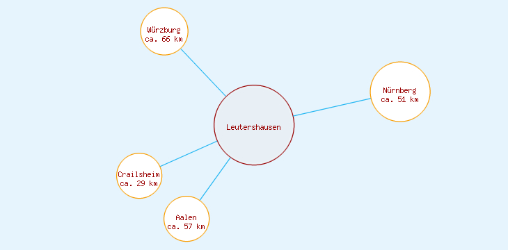 Distanzen Leutershausen