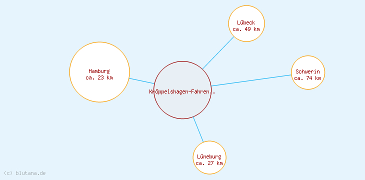 Distanzen Kröppelshagen-Fahrendorf