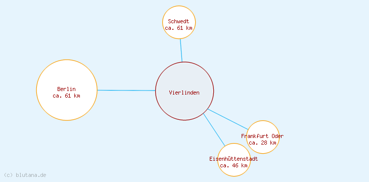 Distanzen Vierlinden
