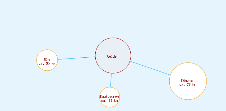 Distanzen Welden