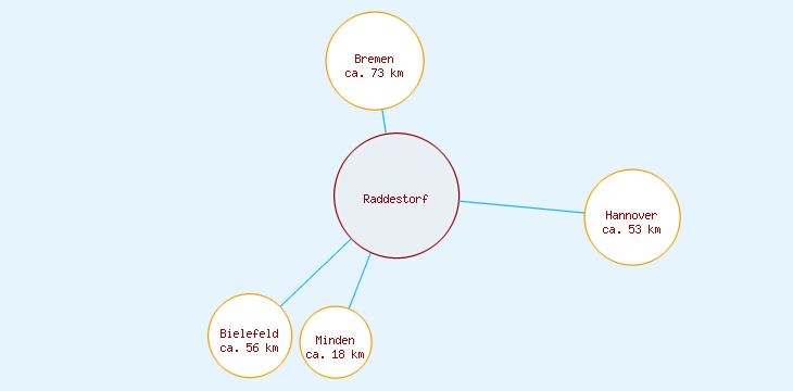 Distanzen Raddestorf