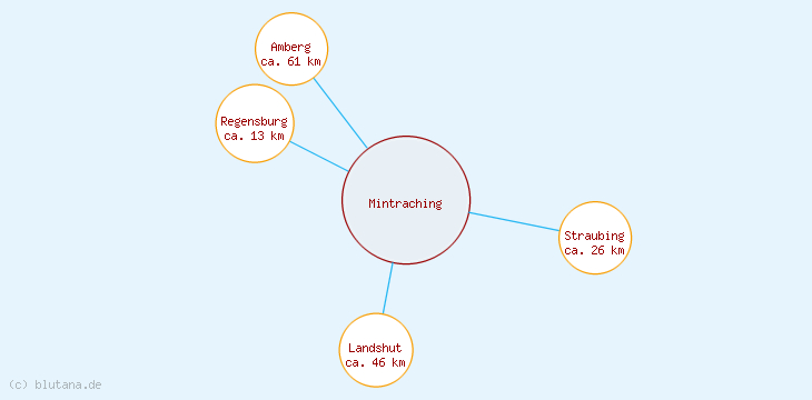 Distanzen Mintraching