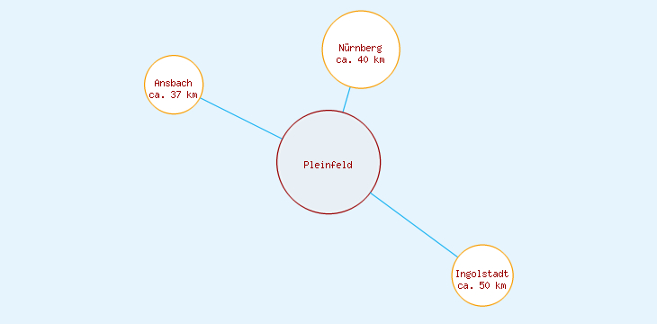 Distanzen Pleinfeld