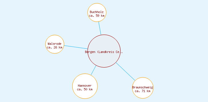 Distanzen Bergen (Landkreis Celle)